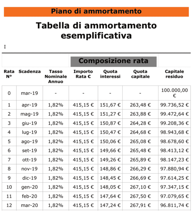 Piano ammortamento mutuo cos’è e come si calcola Millemutui.it